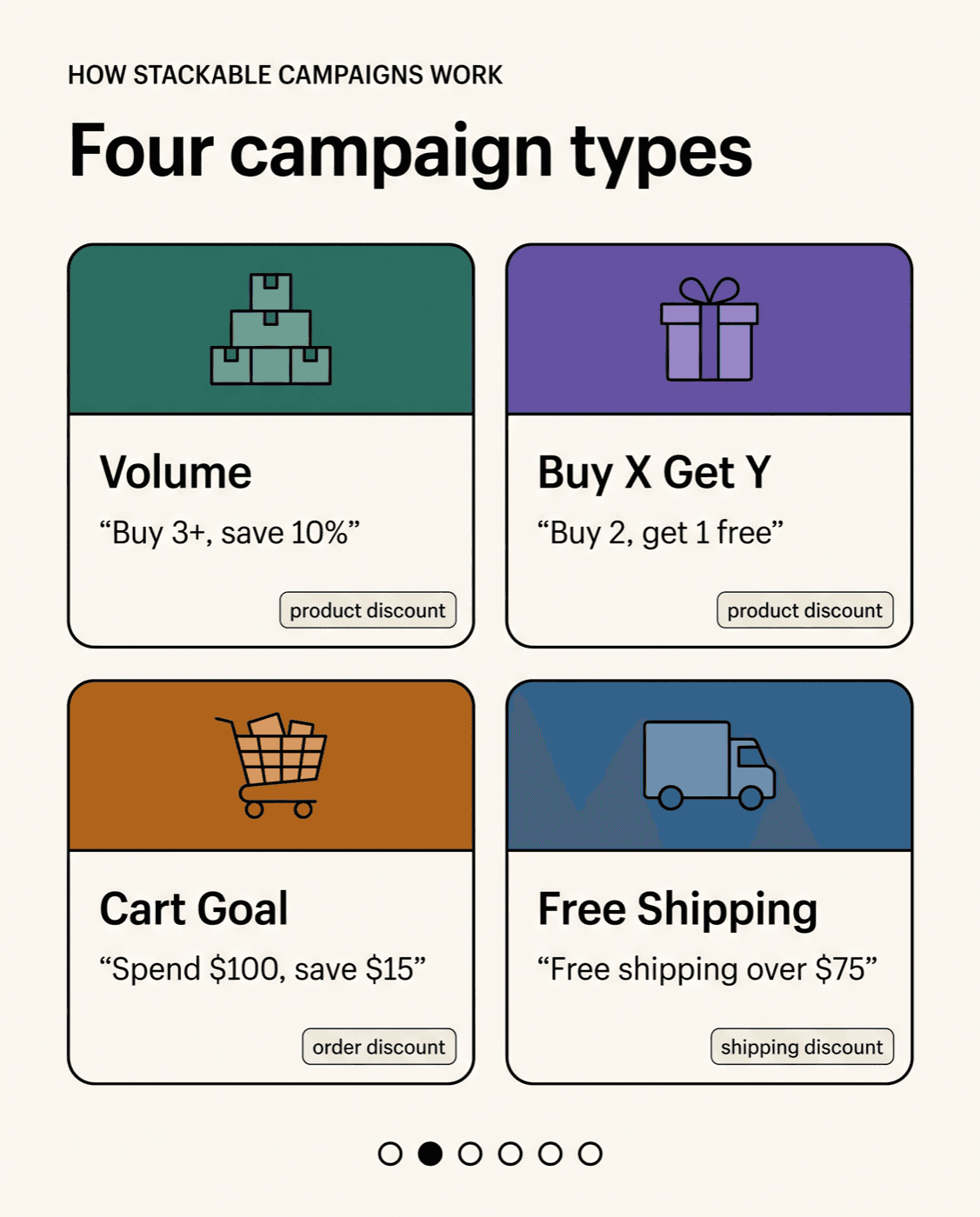 Volume, Buy X Get Y, Cart Goal, Free Shipping, Free Gift, and Bundle shown as example cards.
