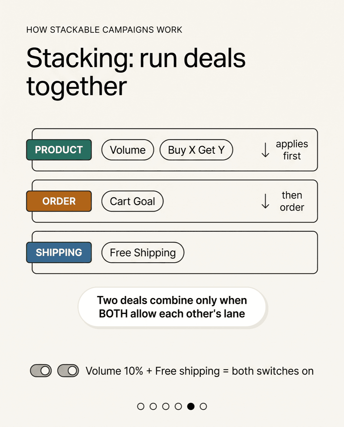 Three lanes, product, order, and shipping, with a rule that two deals combine only when both allow each other.